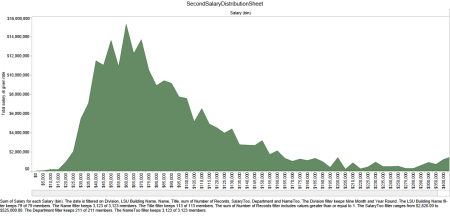Tableau viz shows how much, total, was spent on salaries in each salary range.
