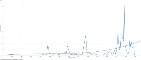 Lexis/nexis search results for "voter suppression", graphed over time.