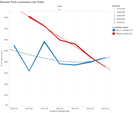 Percent from Louisiana Line Chart