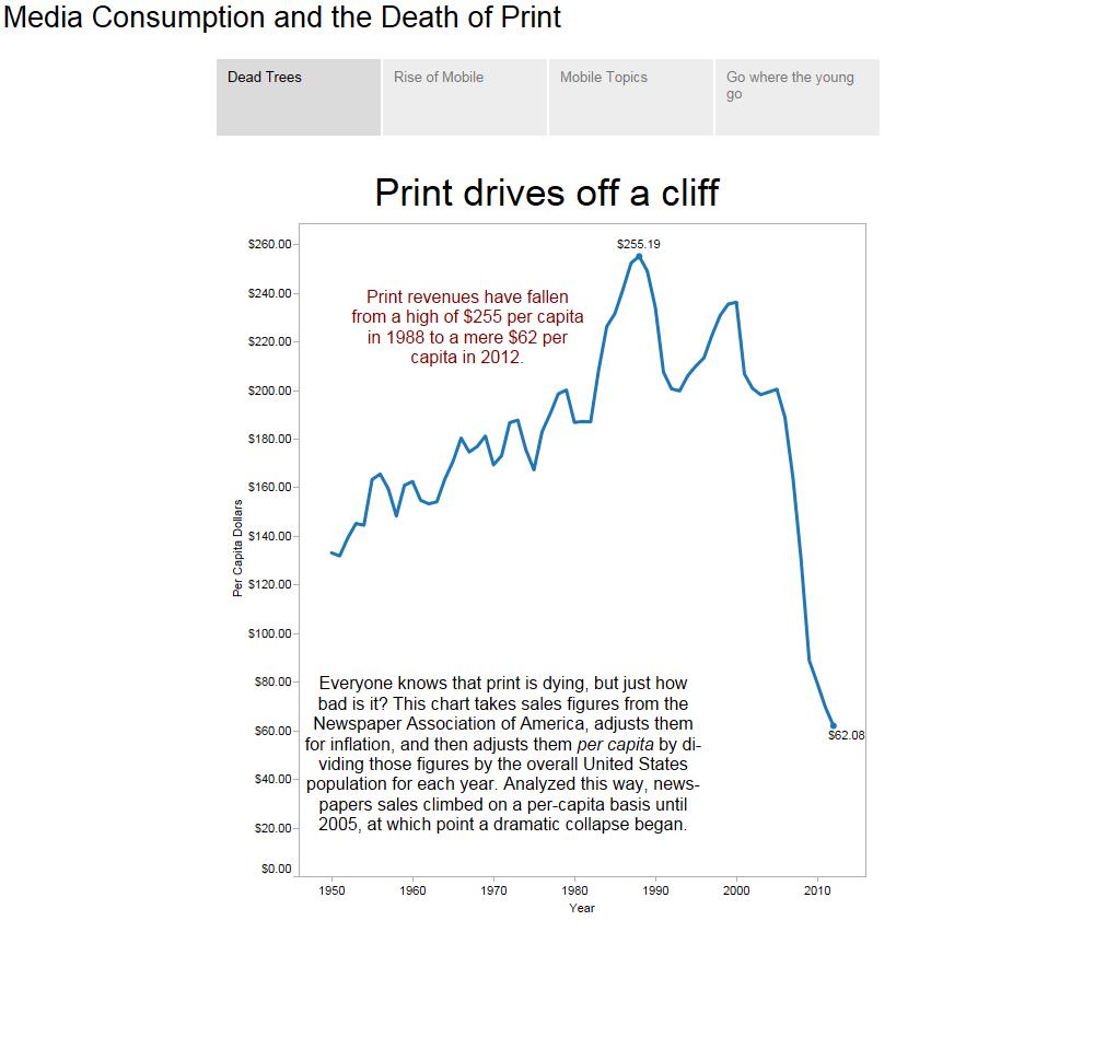 Per capita spending on daily newspapers (measured by newspaper earnings) over time.