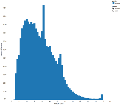 Ashley Madison and women at signup